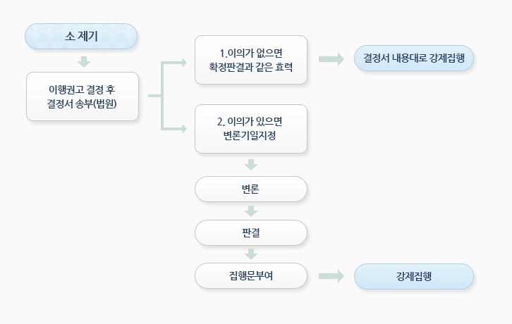 민사소송을 통해 이행권고 결정서가 송부된 이후에 이의가 없으면 결정서 내용대로 강제집행을 하며, 이의가 있으면 변론기일을 지정하여 판결 후 강제집행이 이루어짐